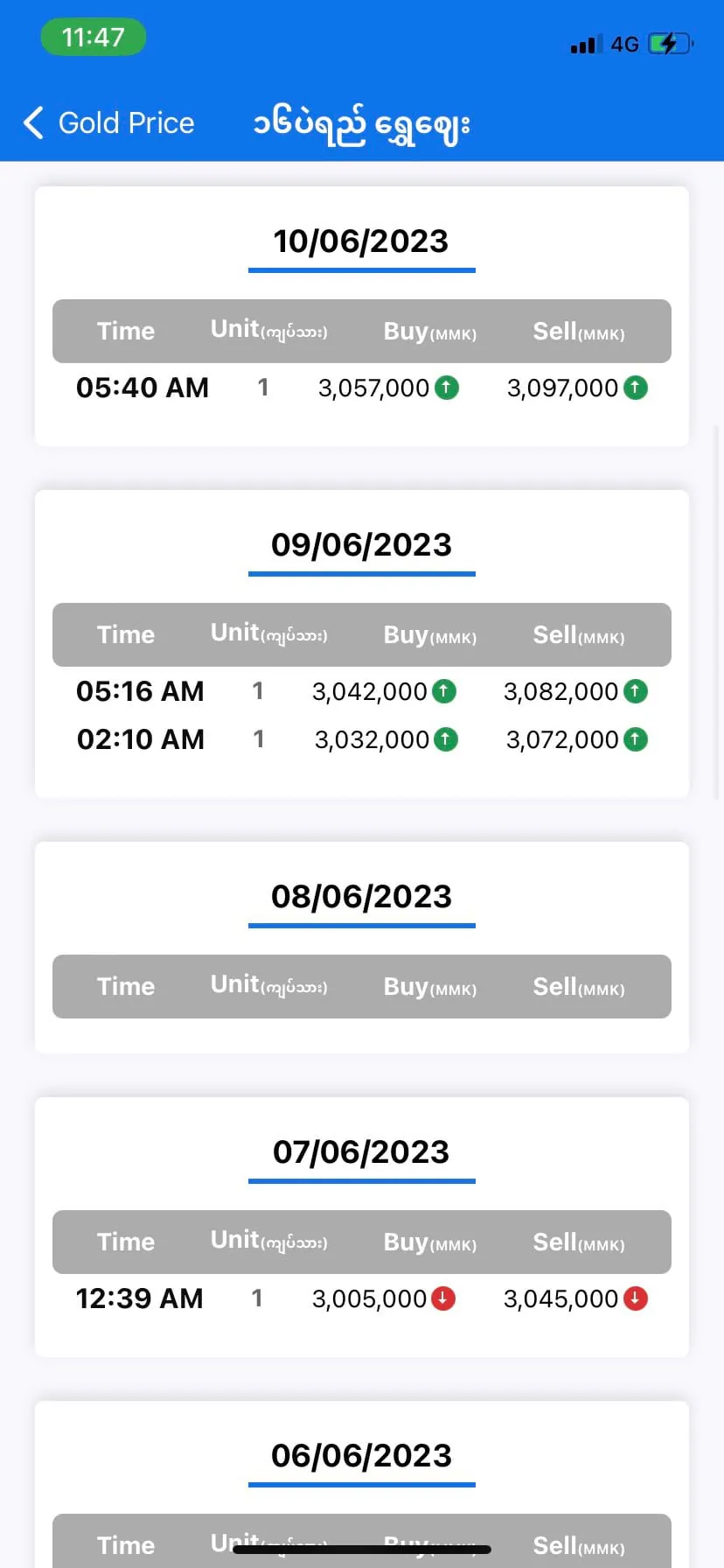Myanmar Market Price